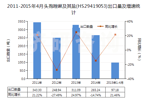 2011-2015年4月頭孢唑啉及其鹽(HS29419053)出口量及增速統(tǒng)計(jì) 2011-2015年4月頭孢唑啉及其鹽(HS29419053)出口量及增速統(tǒng)計(jì)